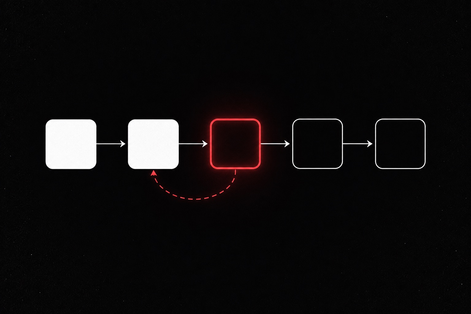 Square step nodes in a fixed order with a red loop stepping back to an earlier node, representing a guided path that lets callers fix answers.